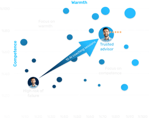 Graph showing a sales agent's improvement from low competence to trusted advisor after 10 AI coaching sessions.